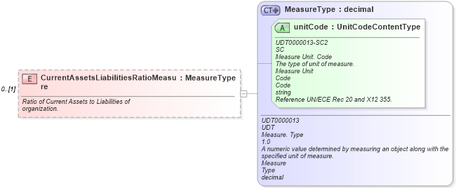 XSD Diagram of CurrentAssetsLiabilitiesRatioMeasure in schema components_xsd (Standards for Technology in Automotive Retail)
