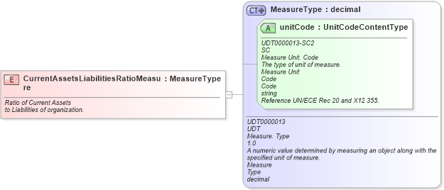 XSD Diagram of CurrentAssetsLiabilitiesRatioMeasure in schema fields_xsd (Standards for Technology in Automotive Retail)