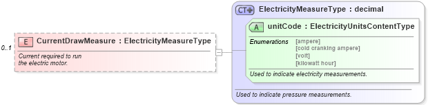 XSD Diagram of CurrentDrawMeasure in schema components_xsd (Standards for Technology in Automotive Retail)