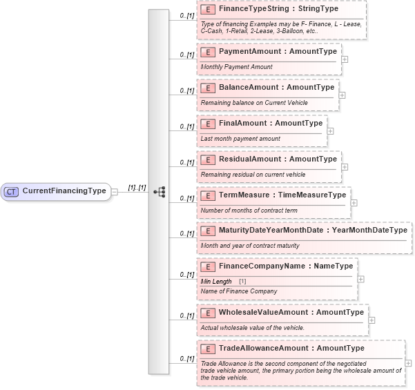 XSD Diagram of CurrentFinancingType in schema components_xsd (Standards for Technology in Automotive Retail)