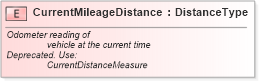 XSD Diagram of CurrentMileageDistance in schema fields_xsd (Standards for Technology in Automotive Retail)
