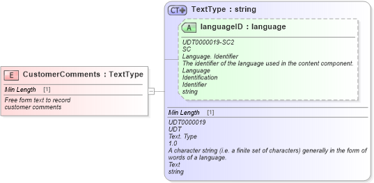 XSD Diagram of CustomerComments in schema fields_xsd (Standards for Technology in Automotive Retail)