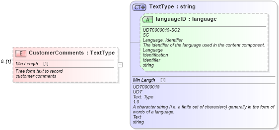 XSD Diagram of CustomerComments in schema saleslead_xsd (Standards for Technology in Automotive Retail)