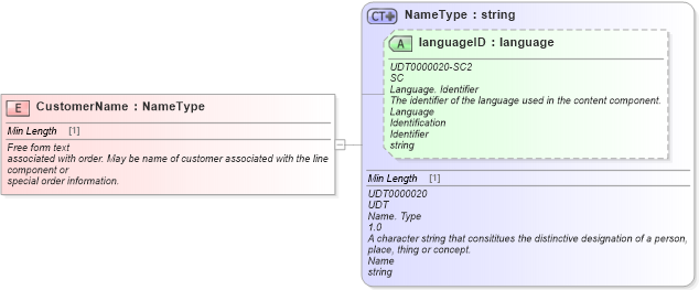 XSD Diagram of CustomerName in schema fields_xsd (Standards for Technology in Automotive Retail)