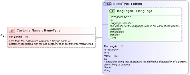 XSD Diagram of CustomerName in schema partsorder_xsd (Standards for Technology in Automotive Retail)
