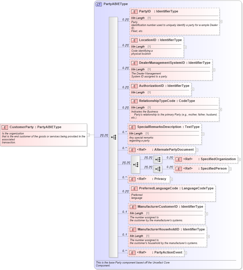 XSD Diagram of CustomerParty in schema components_xsd (Standards for Technology in Automotive Retail)