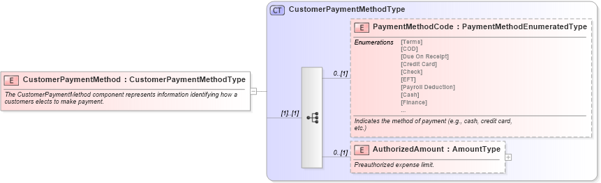 XSD Diagram of CustomerPaymentMethod in schema components_xsd (Standards for Technology in Automotive Retail)