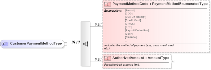 XSD Diagram of CustomerPaymentMethodType in schema components_xsd (Standards for Technology in Automotive Retail)