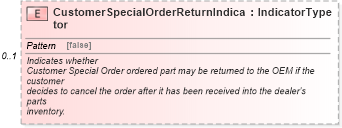 XSD Diagram of CustomerSpecialOrderReturnIndicator in schema components_xsd (Standards for Technology in Automotive Retail)