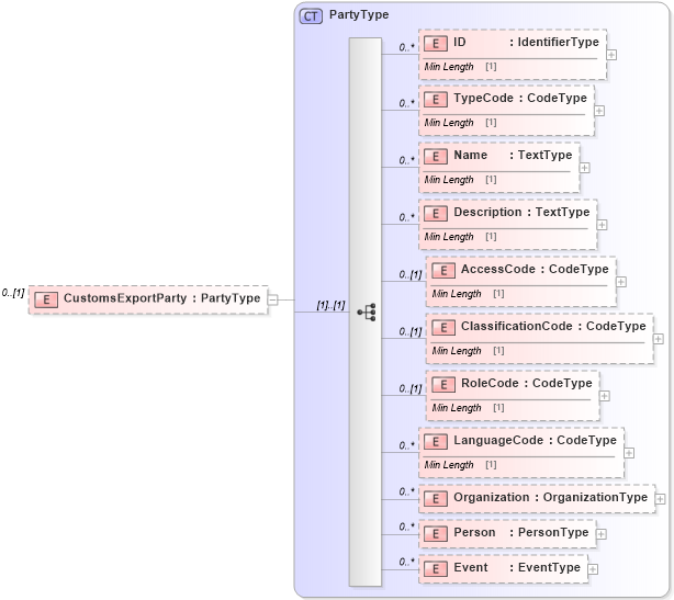 XSD Diagram of CustomsExportParty in schema reusableaggregatecorecomponent_xsd (Standards for Technology in Automotive Retail)