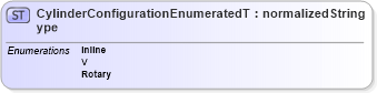 XSD Diagram of CylinderConfigurationEnumeratedType in schema codelists_xsd (Standards for Technology in Automotive Retail)