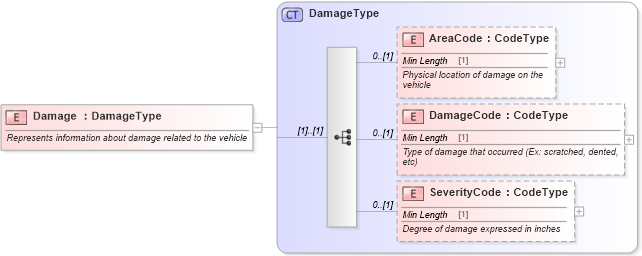 XSD Diagram of Damage in schema components_xsd (Standards for Technology in Automotive Retail)