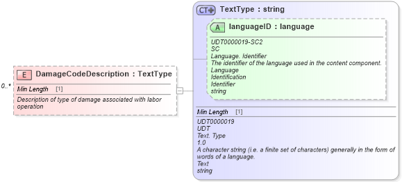 XSD Diagram of DamageCodeDescription in schema components_xsd (Standards for Technology in Automotive Retail)