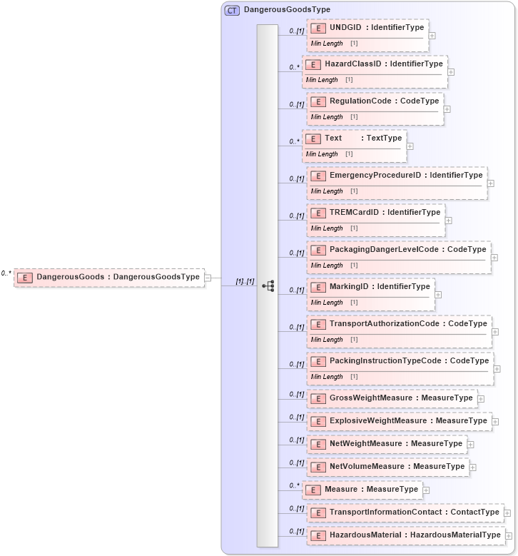 XSD Diagram of DangerousGoods in schema reusableaggregatebusinessinformationentity_xsd (Standards for Technology in Automotive Retail)
