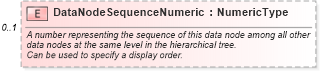 XSD Diagram of DataNodeSequenceNumeric in schema components_xsd (Standards for Technology in Automotive Retail)