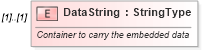 XSD Diagram of DataString in schema components_xsd (Standards for Technology in Automotive Retail)