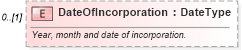 XSD Diagram of DateOfIncorporation in schema deprecatedcomponents_xsd (Standards for Technology in Automotive Retail)