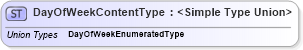 XSD Diagram of DayOfWeekContentType in schema codelists_xsd (Standards for Technology in Automotive Retail)