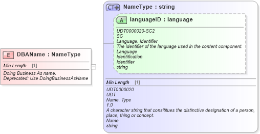 XSD Diagram of DBAName in schema fields_xsd (Standards for Technology in Automotive Retail)