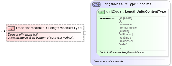 XSD Diagram of DeadriseMeasure in schema components_xsd (Standards for Technology in Automotive Retail)