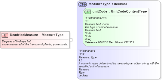 XSD Diagram of DeadriseMeasure in schema fields_xsd (Standards for Technology in Automotive Retail)