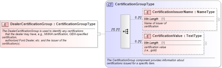 XSD Diagram of DealerCertificationGroup in schema components_xsd (Standards for Technology in Automotive Retail)