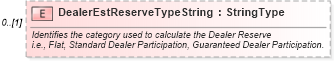 XSD Diagram of DealerEstReserveTypeString in schema components_xsd (Standards for Technology in Automotive Retail)