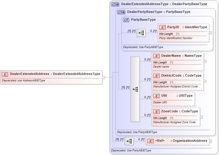 XSD Diagram of DealerExtendedAddress in schema deprecatedcomponents_xsd (Standards for Technology in Automotive Retail)