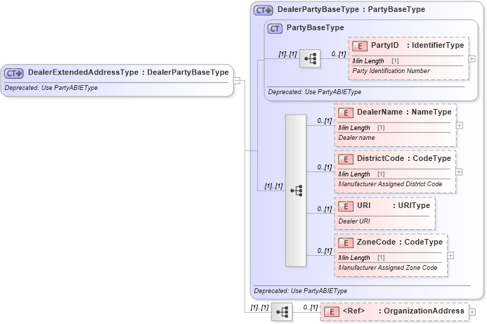 XSD Diagram of DealerExtendedAddressType in schema deprecatedcomponents_xsd (Standards for Technology in Automotive Retail)