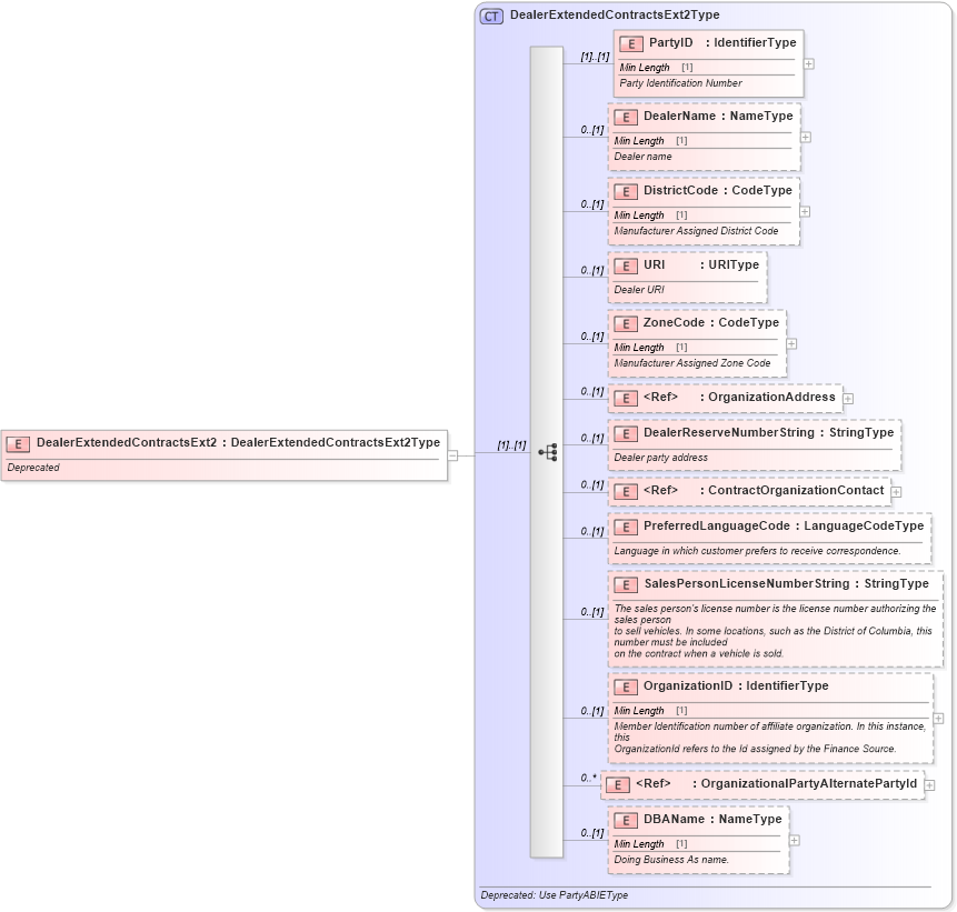XSD Diagram of DealerExtendedContractsExt2 in schema deprecatedcomponents_xsd (Standards for Technology in Automotive Retail)