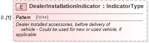 XSD Diagram of DealerInstallationIndicator in schema components_xsd (Standards for Technology in Automotive Retail)