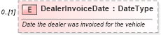 XSD Diagram of DealerInvoiceDate in schema deprecatedcomponents_xsd (Standards for Technology in Automotive Retail)