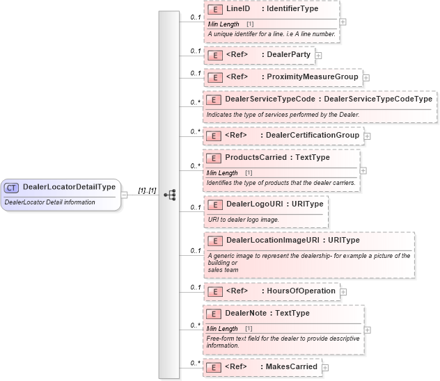 XSD Diagram of DealerLocatorDetailType in schema dealerlocator_xsd (Standards for Technology in Automotive Retail)