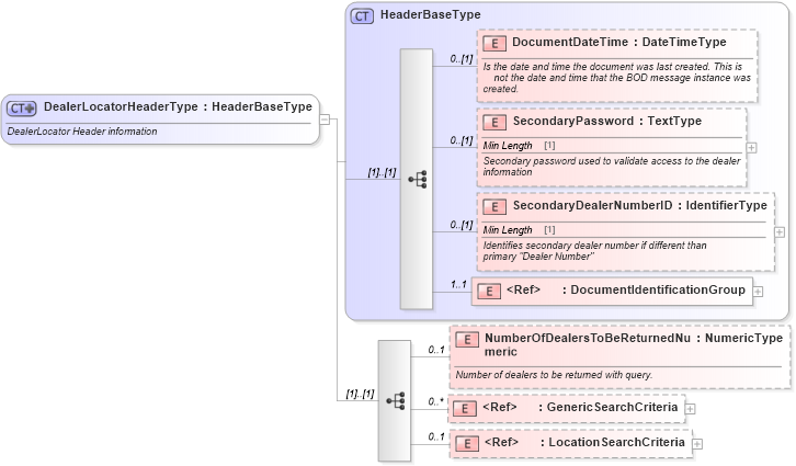 XSD Diagram of DealerLocatorHeaderType in schema dealerlocator_xsd (Standards for Technology in Automotive Retail)