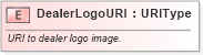 XSD Diagram of DealerLogoURI in schema fields_xsd (Standards for Technology in Automotive Retail)