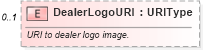 XSD Diagram of DealerLogoURI in schema dealerlocator_xsd (Standards for Technology in Automotive Retail)