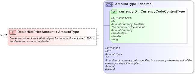 XSD Diagram of DealerNetPriceAmount in schema partslocator_xsd (Standards for Technology in Automotive Retail)