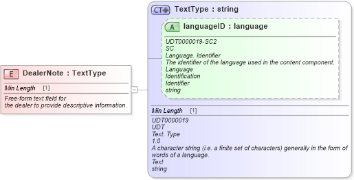 XSD Diagram of DealerNote in schema fields_xsd (Standards for Technology in Automotive Retail)