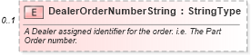 XSD Diagram of DealerOrderNumberString in schema partsshipment_xsd (Standards for Technology in Automotive Retail)