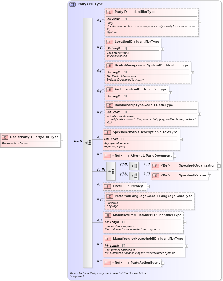 XSD Diagram of DealerParty in schema components_xsd (Standards for Technology in Automotive Retail)
