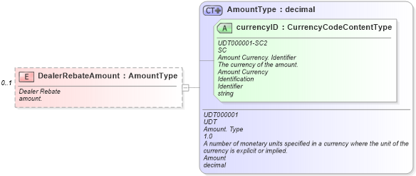 XSD Diagram of DealerRebateAmount in schema components_xsd (Standards for Technology in Automotive Retail)