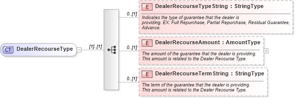 XSD Diagram of DealerRecourseType in schema components_xsd (Standards for Technology in Automotive Retail)