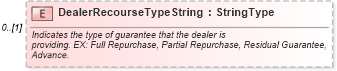 XSD Diagram of DealerRecourseTypeString in schema components_xsd (Standards for Technology in Automotive Retail)