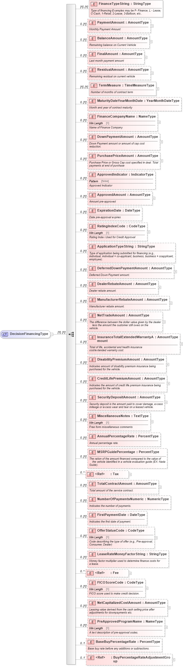 XSD Diagram of DecisionFinancingType in schema components_xsd (Standards for Technology in Automotive Retail)
