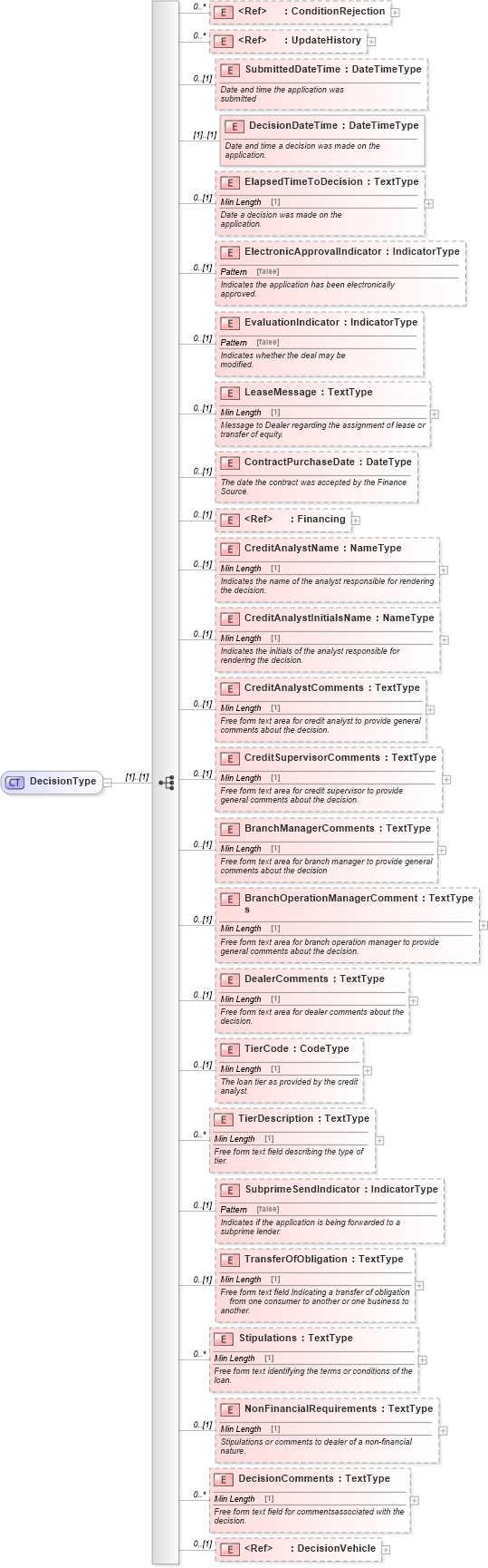 XSD Diagram of DecisionType in schema components_xsd (Standards for Technology in Automotive Retail)