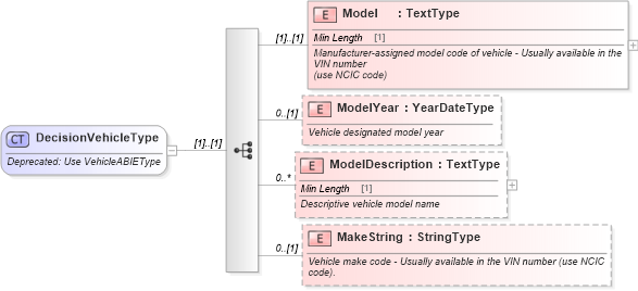 XSD Diagram of DecisionVehicleType in schema deprecatedcomponents_xsd (Standards for Technology in Automotive Retail)