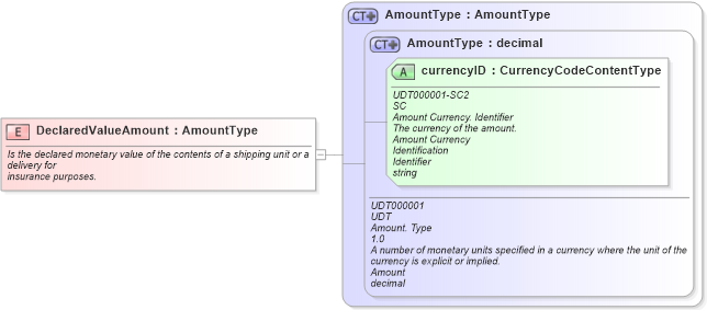 XSD Diagram of DeclaredValueAmount in schema fields_xsd1 (Standards for Technology in Automotive Retail)