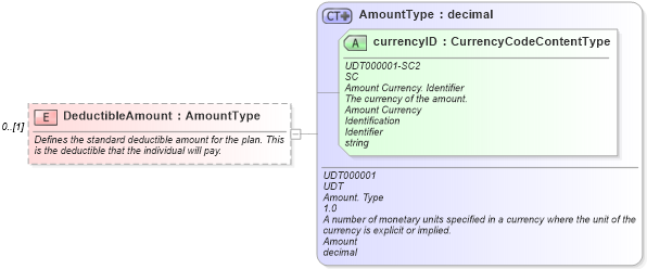 XSD Diagram of DeductibleAmount in schema components_xsd (Standards for Technology in Automotive Retail)