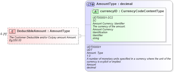 XSD Diagram of DeductibleAmount in schema components_xsd (Standards for Technology in Automotive Retail)