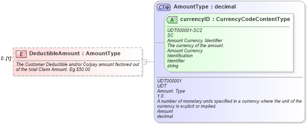XSD Diagram of DeductibleAmount in schema components_xsd (Standards for Technology in Automotive Retail)